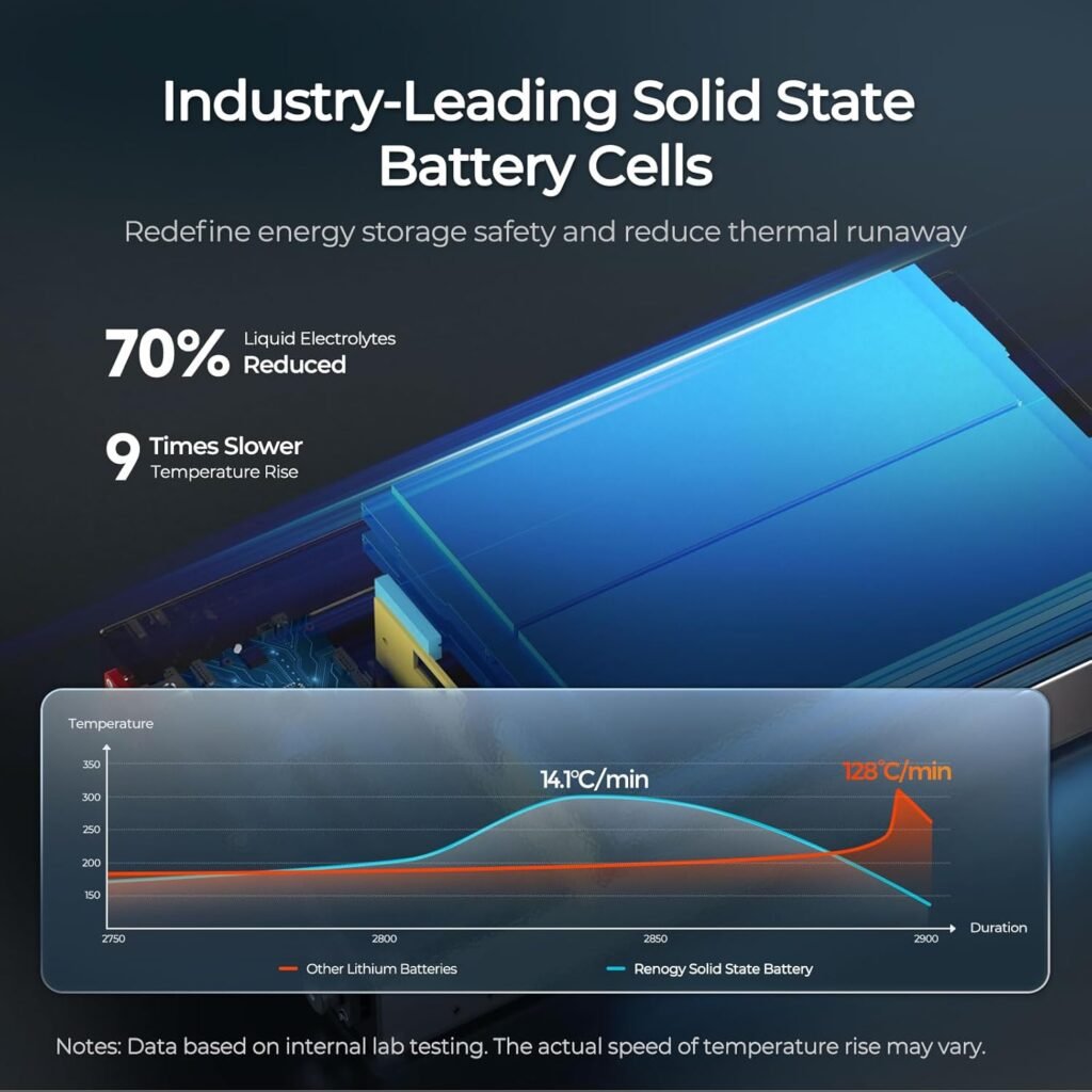 Renogy 12V 104Ah Super Slim Solid State Lithium LiFePO4 Battery, 6000+ Deep Cycles with BMS, Safe Design for RV, Marine, Solar, Off-Grid, Home Energy Storage