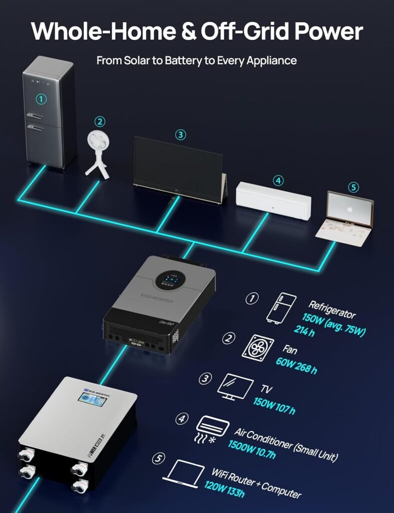 ECO-WORTHY Powermega 48V 314Ah LiFePO4 Energy Storage System with Liber 10KP 10kW Hybrid Inverter, Active Balancing BMS, Battery Built-in BluetoothWiFi, Communication for Home Backup, Off-Grid ECO-WORTHY Powermega 48V 314Ah LiFePO4 Energy Storage System with Liber 10KP 10kW Hybrid Inverter, Active Balancing BMS, Battery Built-in BluetoothWiFi, Communication for Home Backup, Off-Grid