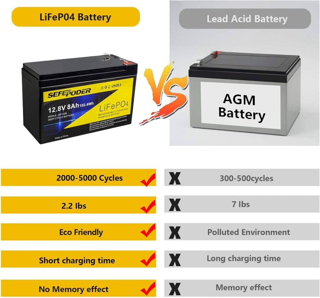SEFEPODER 12V 8Ah Lifepo4 Lithium Deep Cycle Battery Pack, 2000+ Cycle Rechargeable Battery for Small Solar, Power Wheels, Lighting, Fish Finder, Off-Grid Applications with Built-in 10A BMS